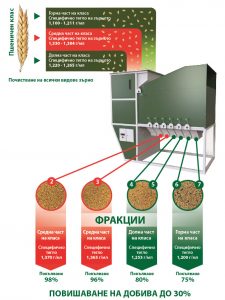 Технология за получаване на висок добив на зърно